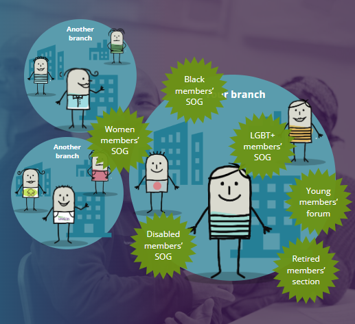 Diagram showing UNISON branch structure with self-organised groups